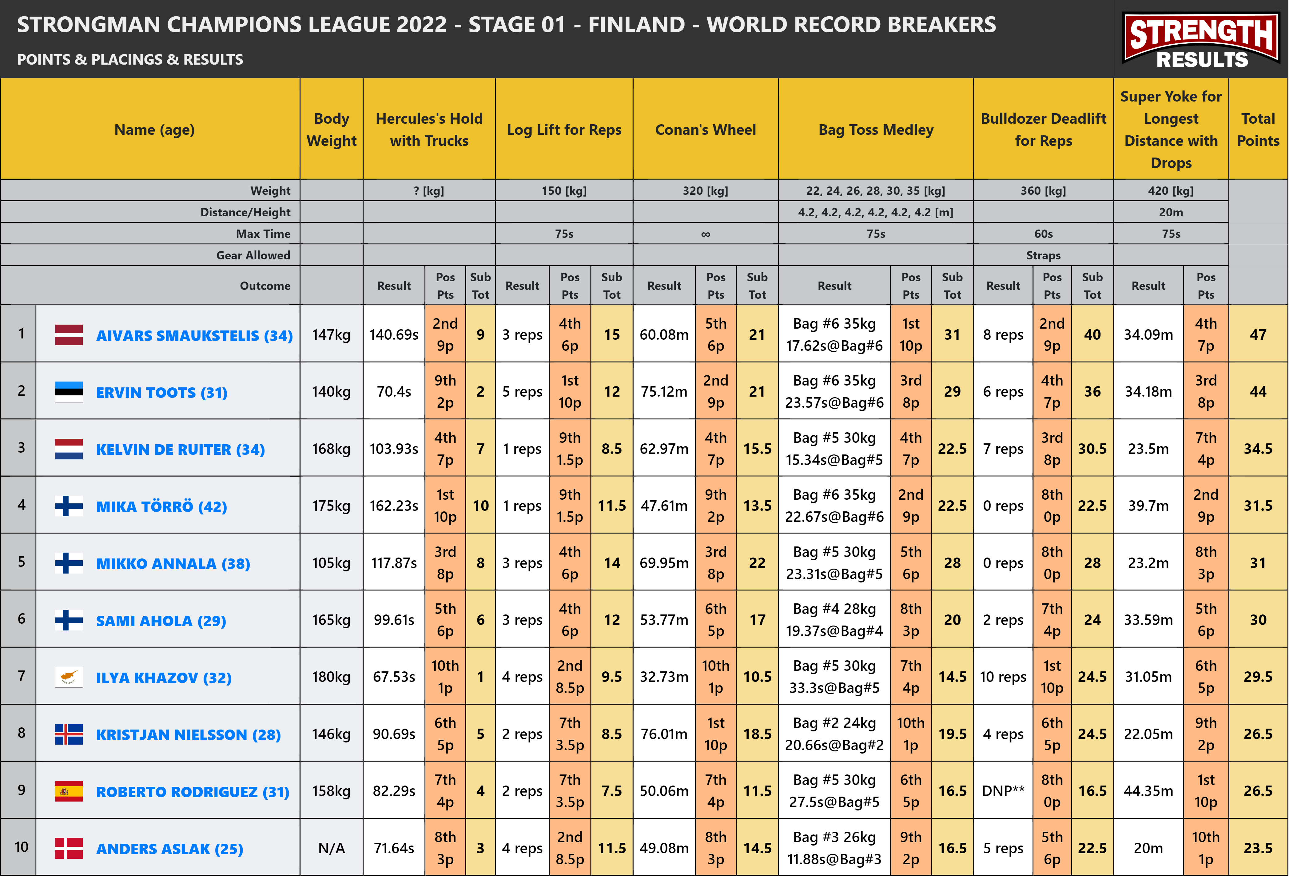 2022 World's Strongest Man Results and Leaderboard