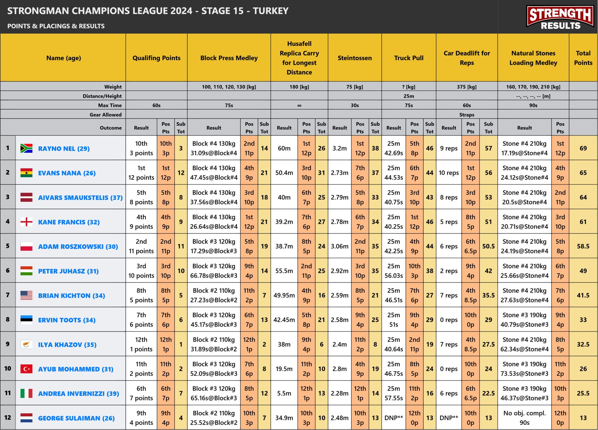 Strongman Champions League 2024 Stage 15 - Turkey leaderboard displaying rankings, total points, and event results from top strongman athletes.