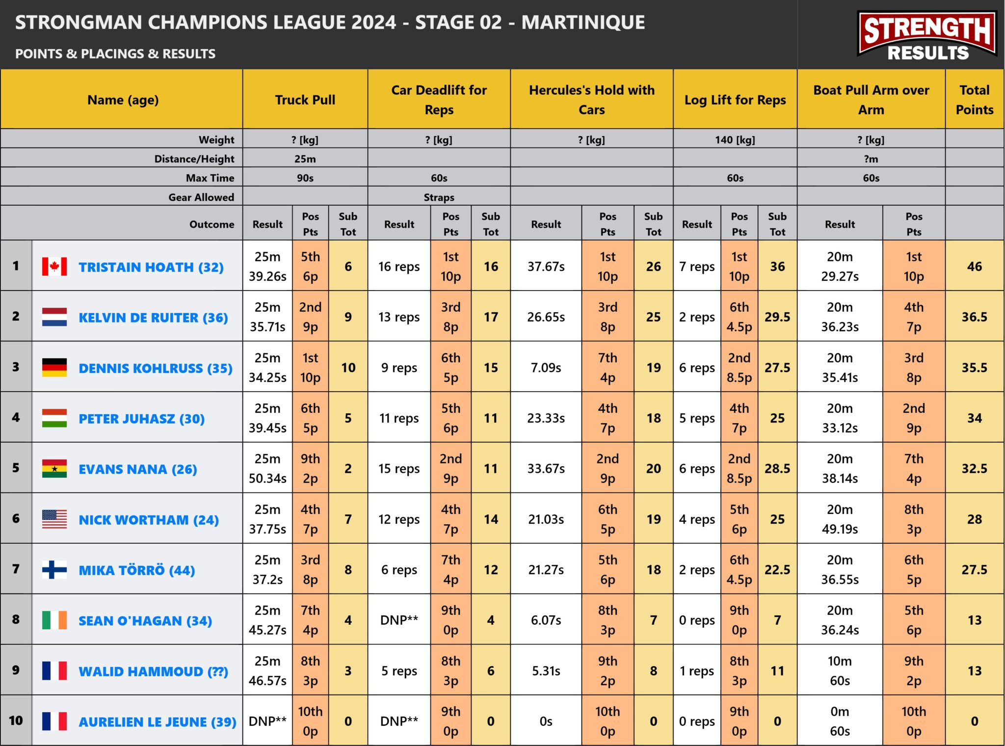 Strongman Champions League 2024 Stage 2 - Martinique leaderboard displaying rankings, total points, and event results from top strongman athletes.