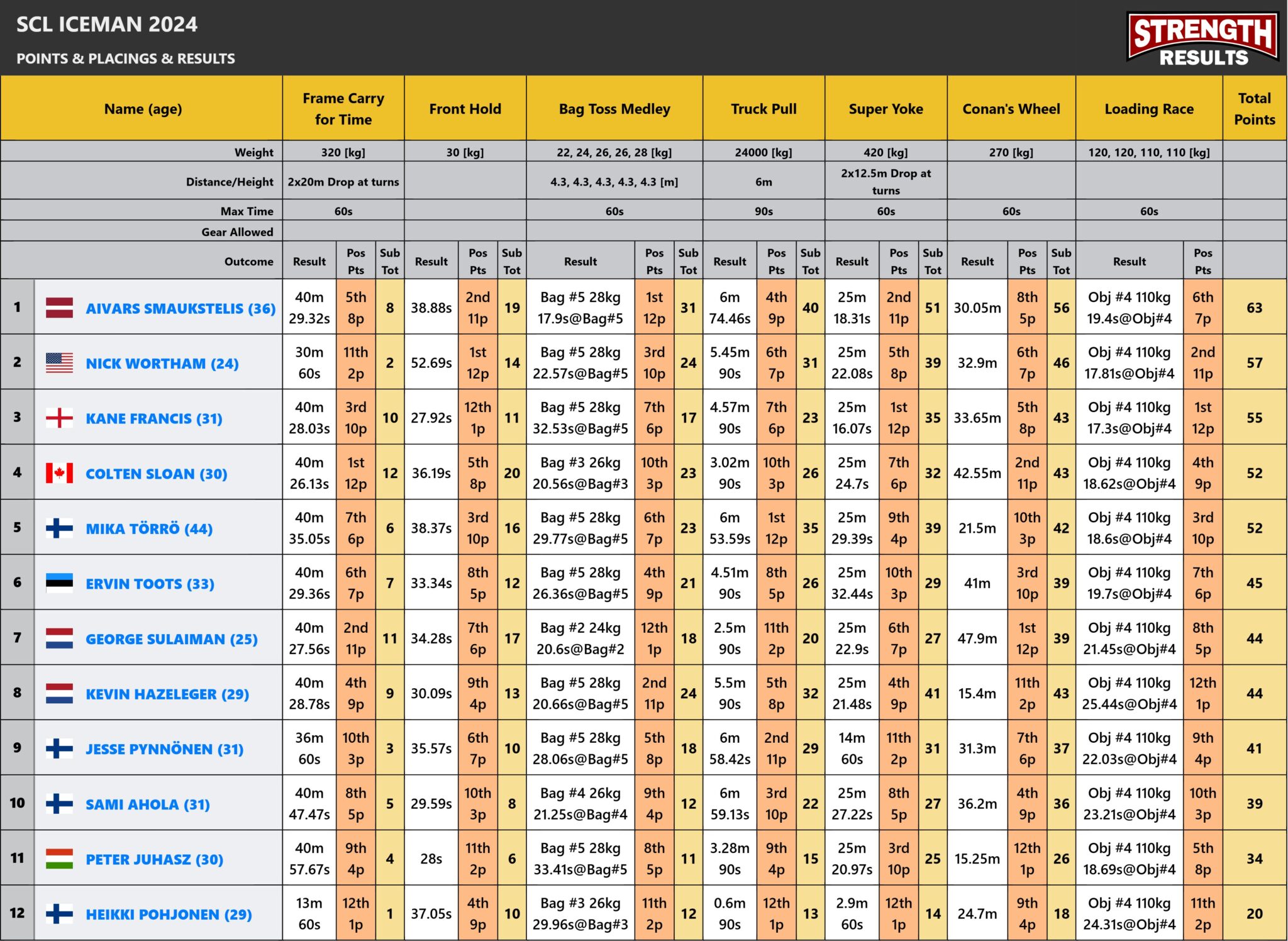 Strongman Champions League 2024 Stage 1 - ICEMAN leaderboard displaying rankings, total points, and event results from top strongman athletes.