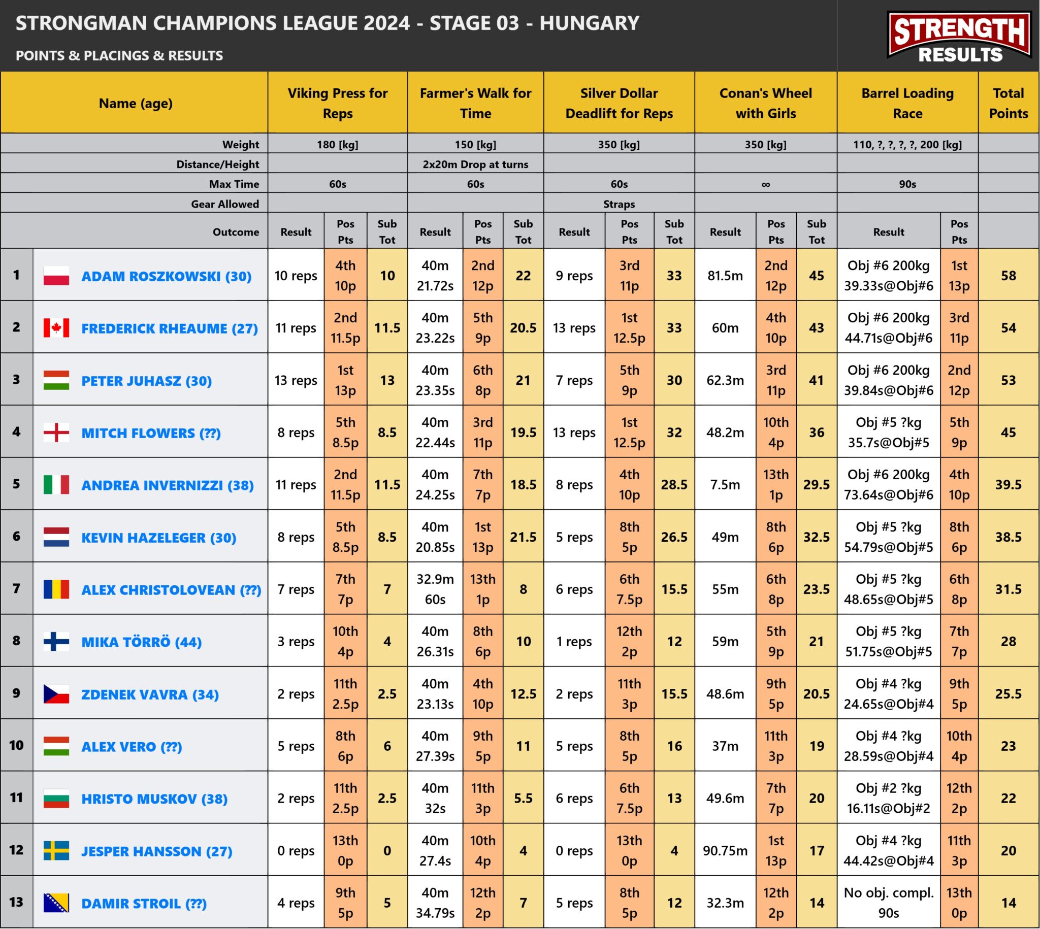 Strongman Champions League 2024 Stage 3 - Hungary leaderboard displaying rankings, total points, and event results from top strongman athletes.