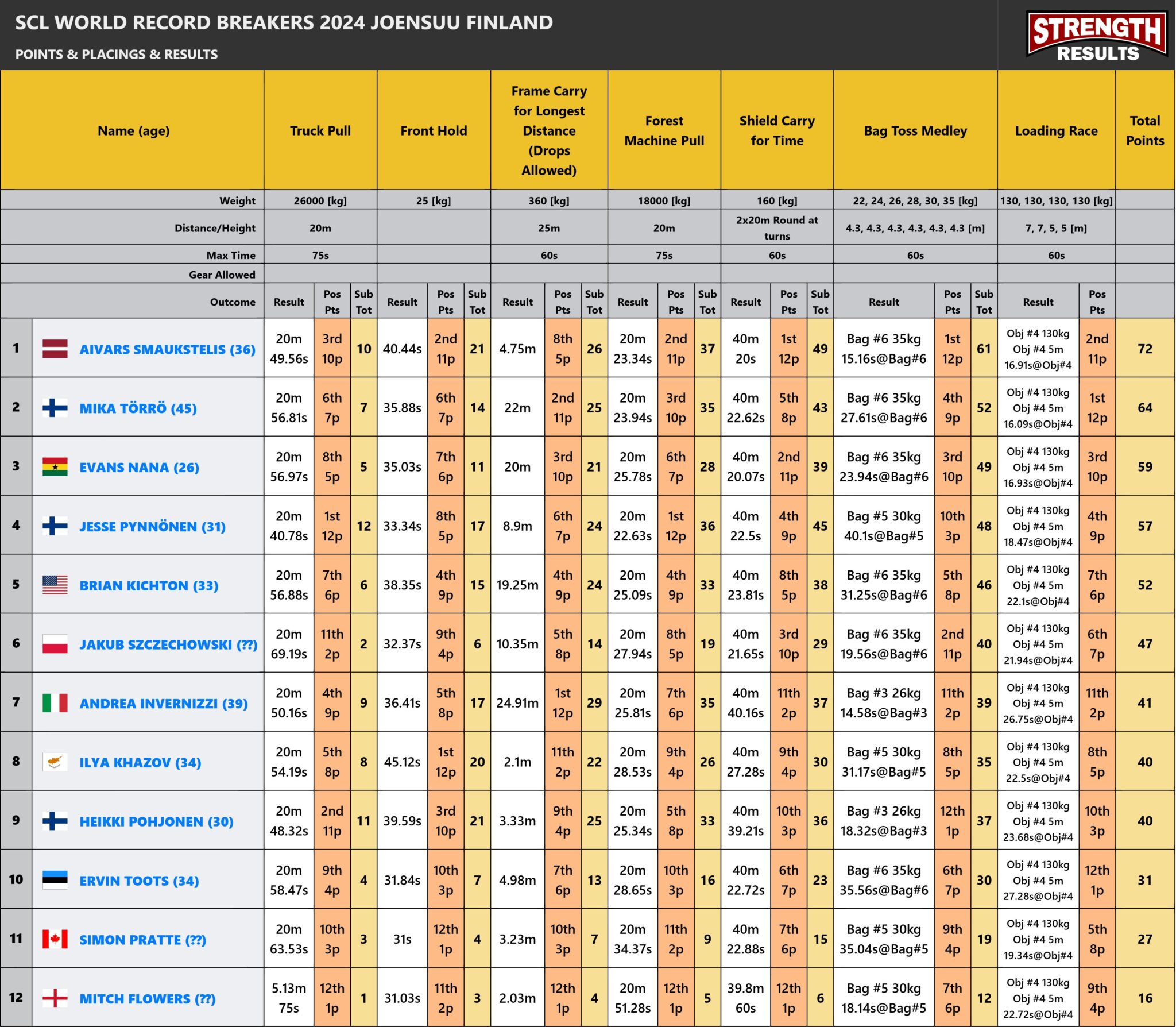 Strongman Champions League 2024 Stage 6 - Finland WORLD RECORD BREAKERS leaderboard displaying rankings, total points, and event results from top strongman athletes.