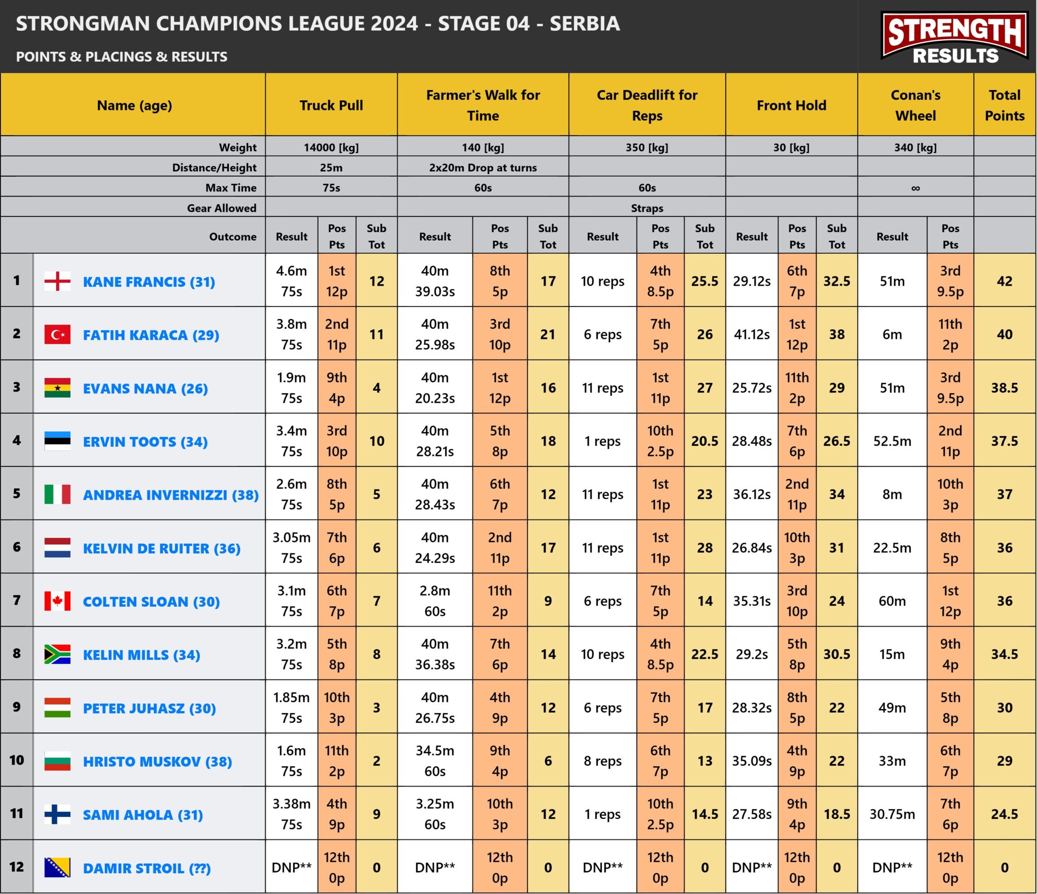 Strongman Champions League 2024 Stage 4 - Serbia leaderboard displaying rankings, total points, and event results from top strongman athletes.