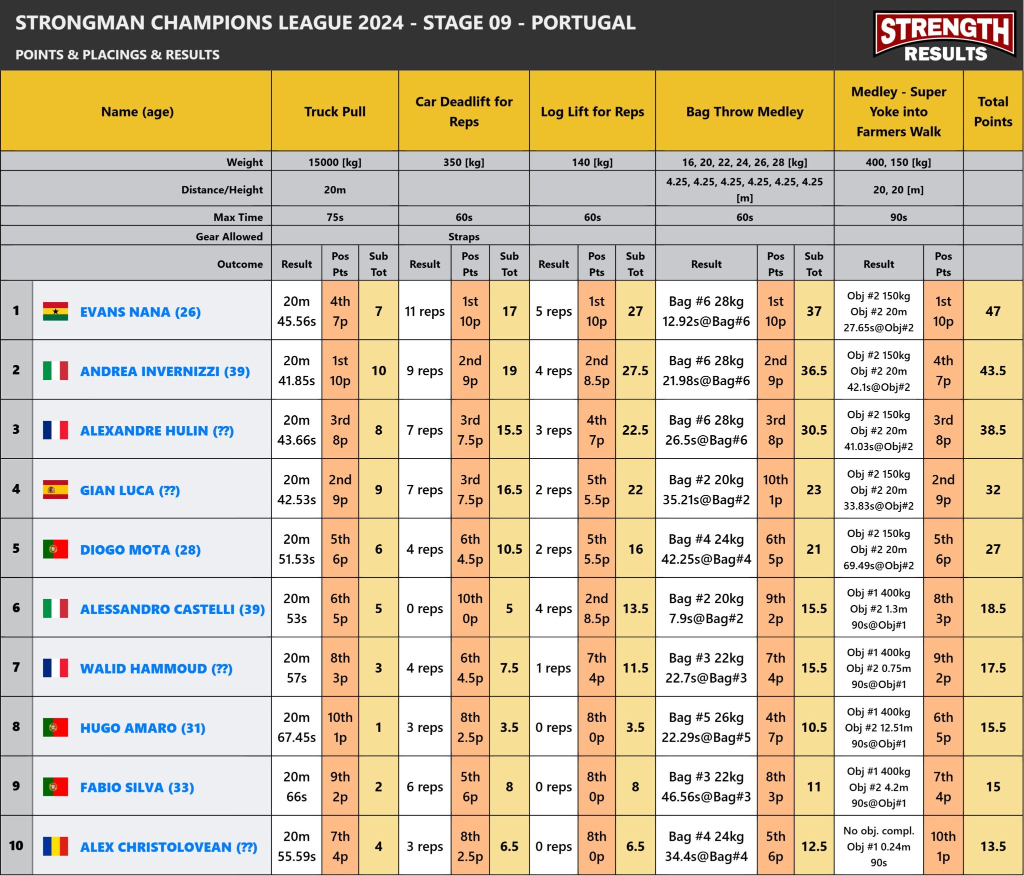 Strongman Champions League 2024 Stage 9 - Portugal WORLD RECORD BREAKERS leaderboard displaying rankings, total points, and event results from top strongman athletes.