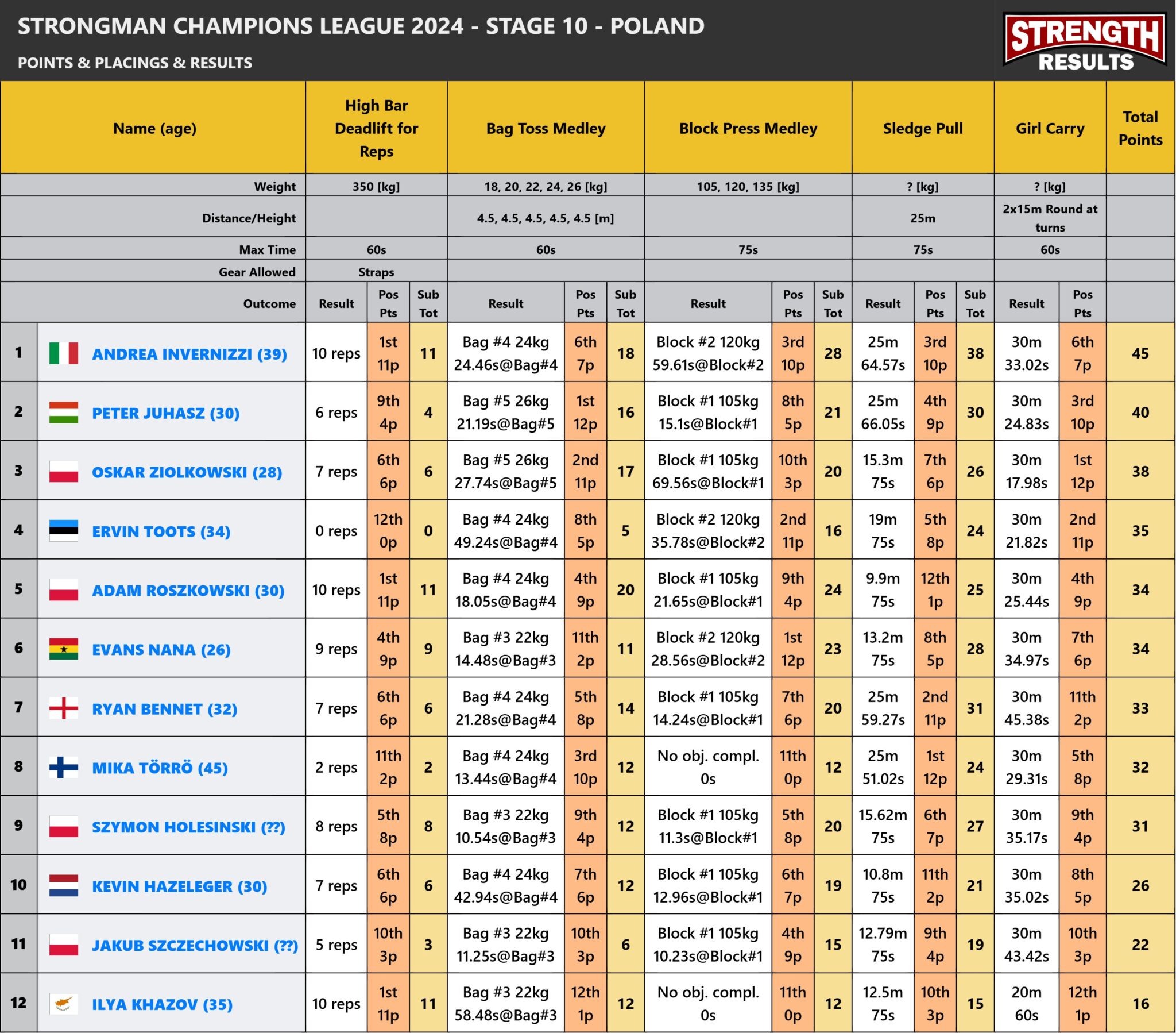 Strongman Champions League 2024 Stage 10 - Poland leaderboard displaying rankings, total points, and event results from top strongman athletes.