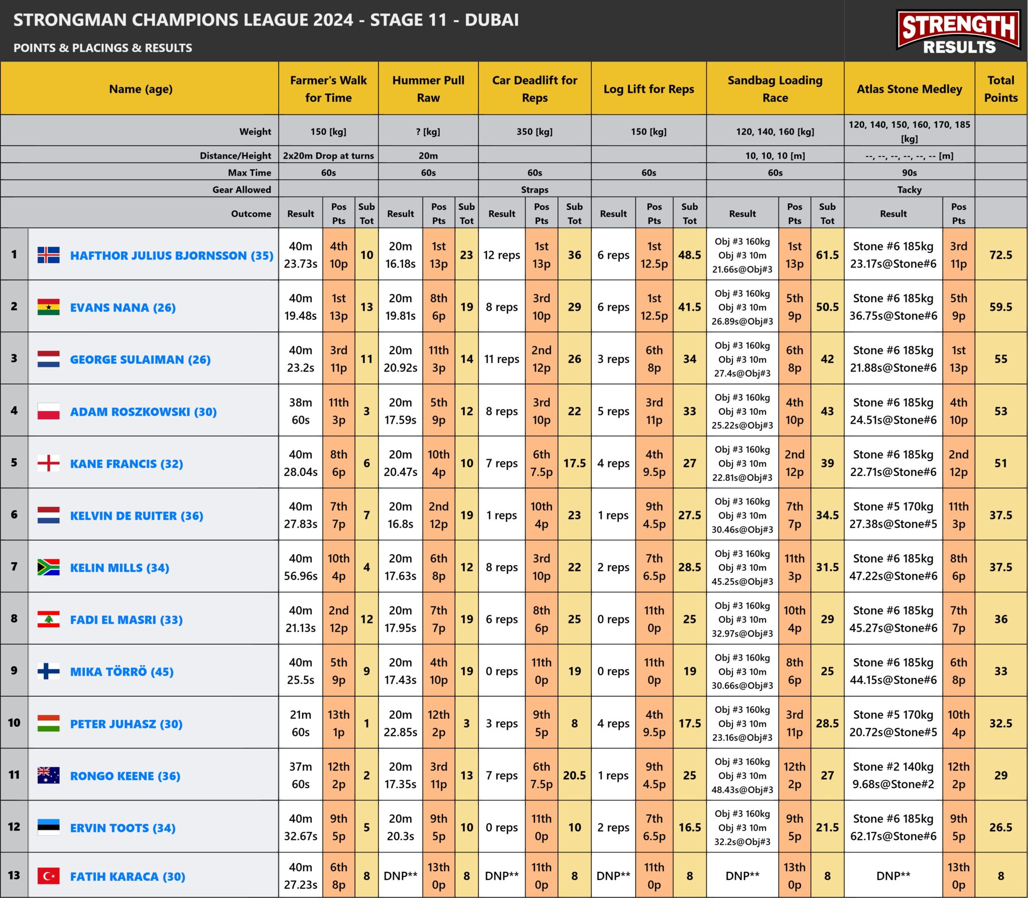 Strongman Champions League 2024 Stage 11 - Dubai leaderboard displaying rankings, total points, and event results from top strongman athletes.