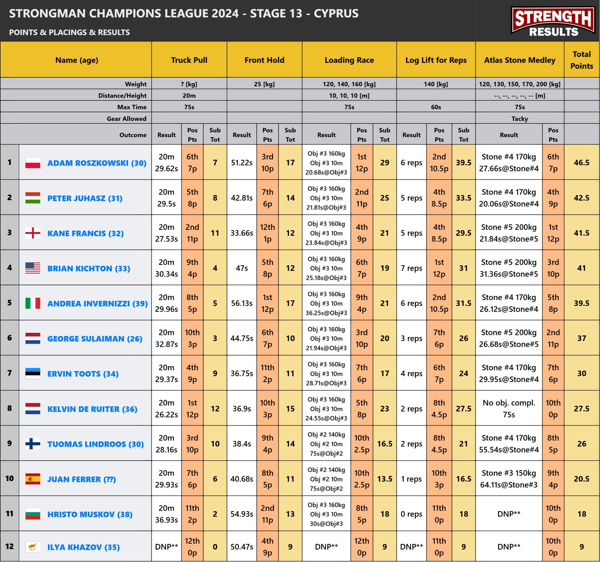 Strongman Champions League 2024 Stage 13 - Cyprus leaderboard displaying rankings, total points, and event results from top strongman athletes.