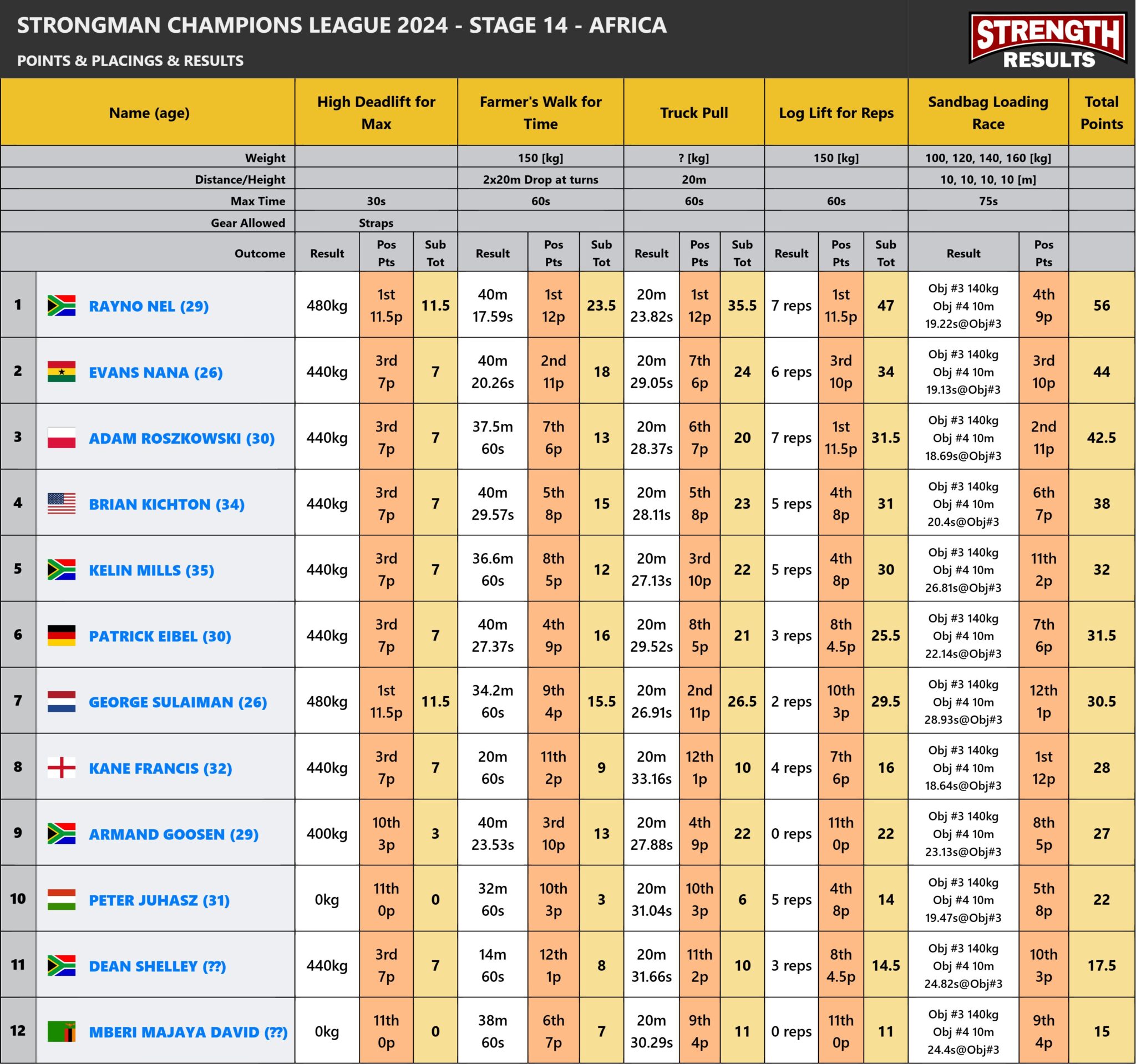 Strongman Champions League 2024 Stage 14 - Africa leaderboard displaying rankings, total points, and event results from top strongman athletes.