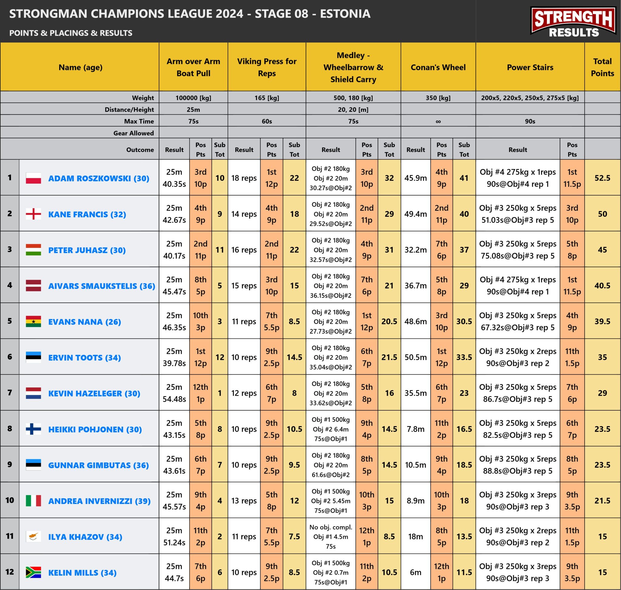 Strongman Champions League 2024 Stage 8 - Finland WORLD RECORD BREAKERS leaderboard displaying rankings, total points, and event results from top strongman athletes.