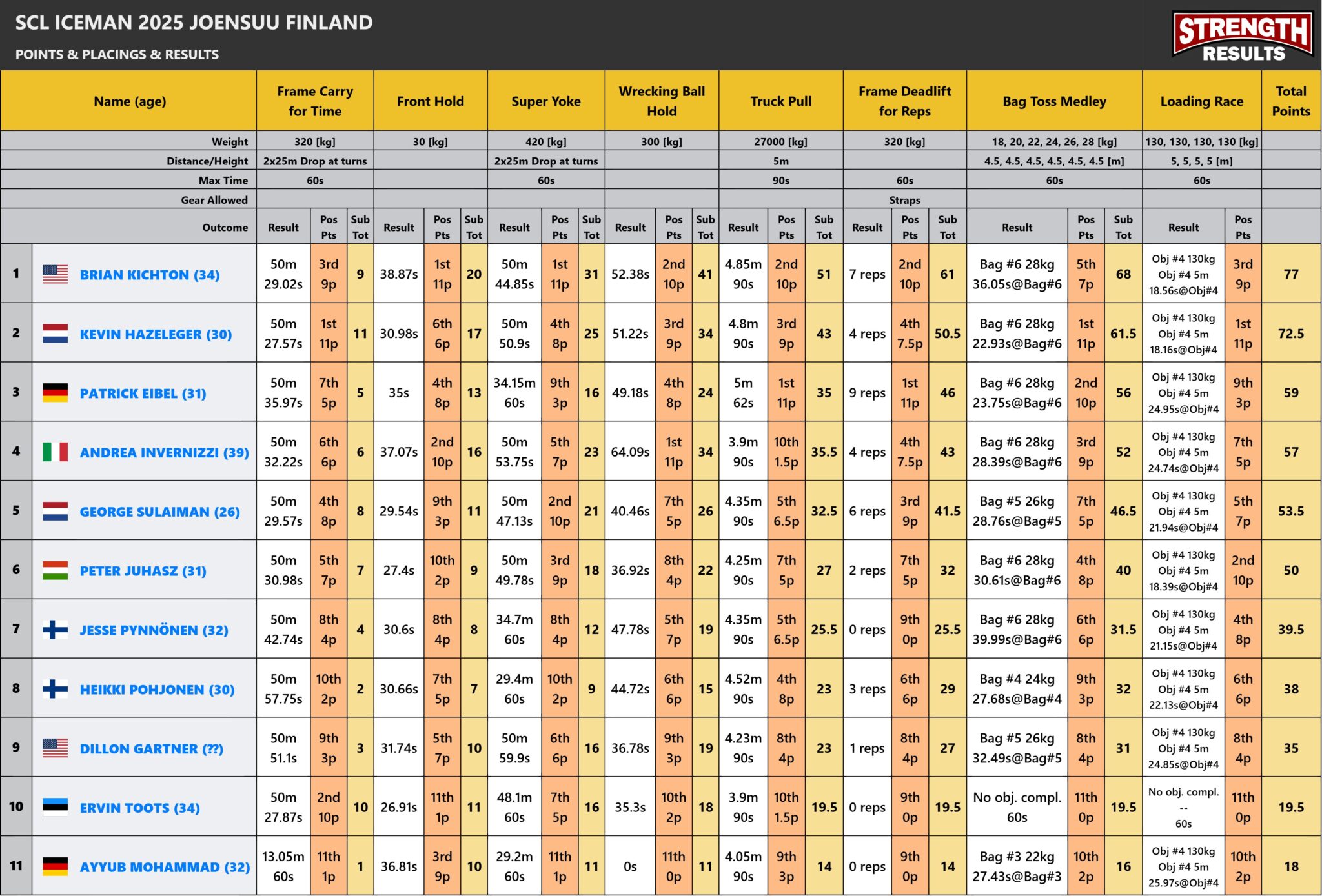 Strongman Champions League 2025 Stage 1- ICEMAN leaderboard displaying rankings, total points, and event results from top strongman athletes.